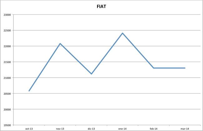 precios fiat marzo 2014