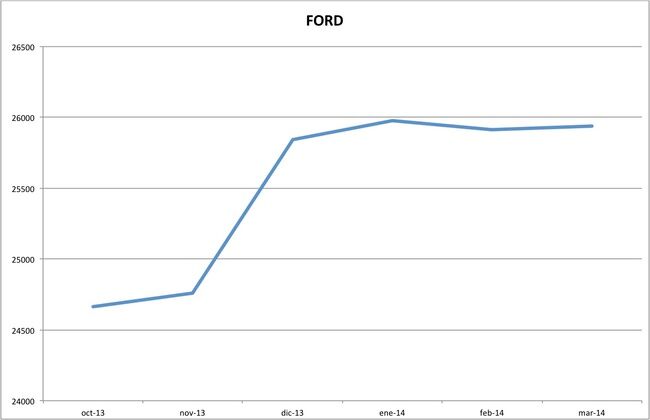 precios ford marzo 2014