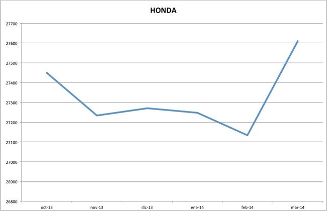 precios honda marzo 2014