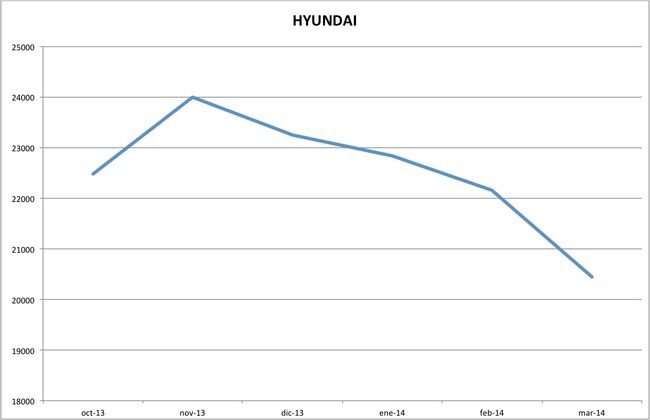 precios hyundai marzo 2014