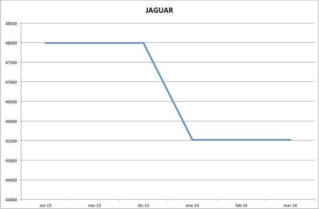 precios jaguar marzo 2014