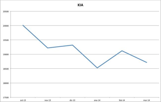 precios kia marzo 2014