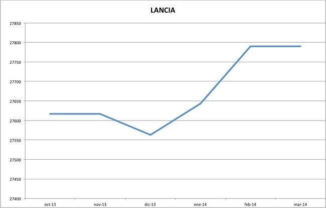 precios lancia marzo 2014