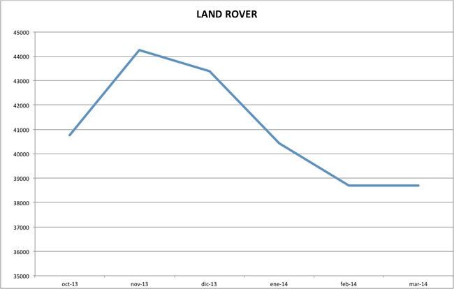 precios land rover marzo 2014
