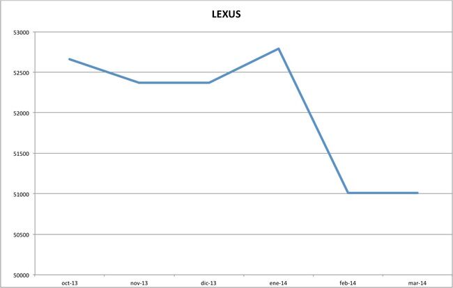 precios lexus marzo 2014