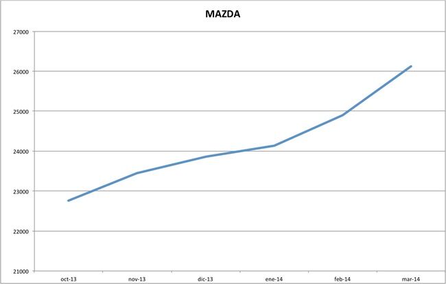precios mazda marzo 2014
