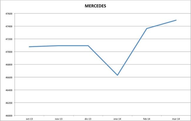 precios mercedes marzo 2014