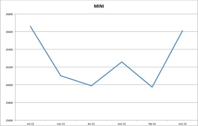 precios mini marzo 2014