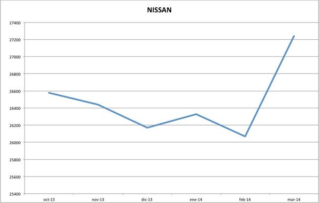 precios nissan marzo 2014