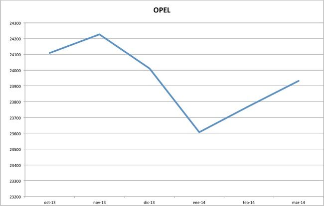 precios opel marzo 2014
