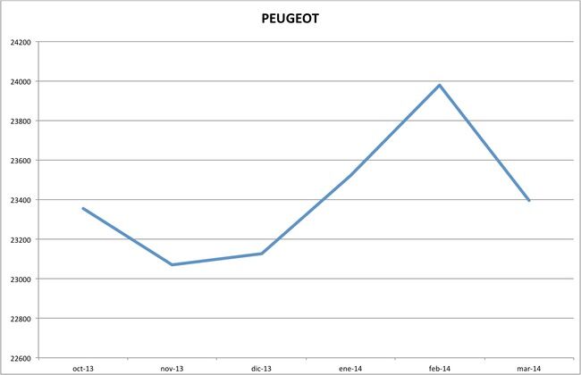 precios peugeot marzo 2014