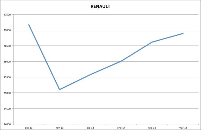 precios renault marzo 2014