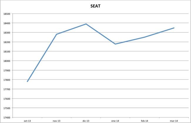 precios seat marzo 2014