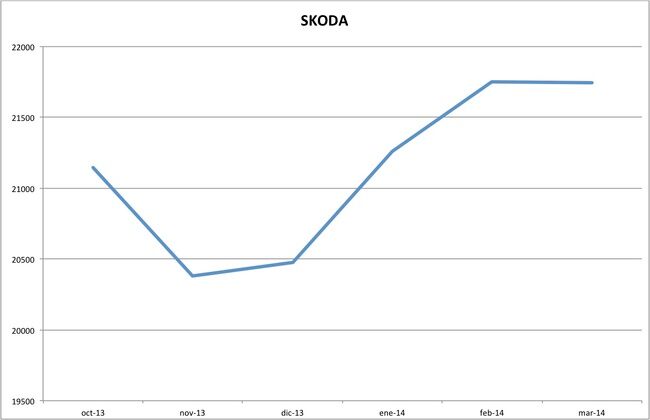 precios skoda marzo 2014