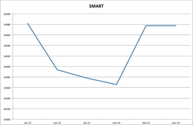 precios smart marzo 2014