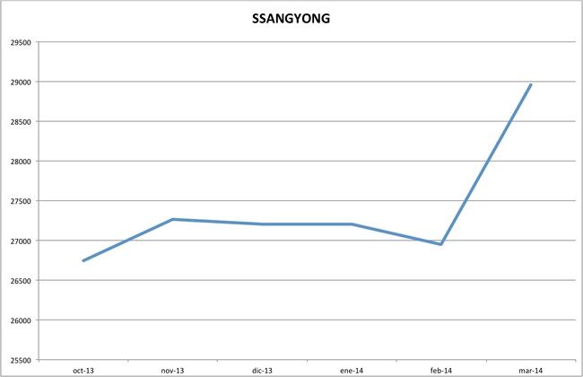precios ssangyong marzo 2014