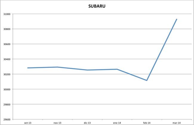 precios subaru marzo 2014