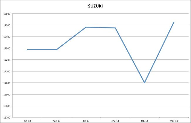 precios suzuki marzo 2014