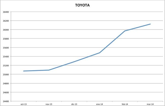 precios toyota marzo 2014