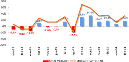 Ventas de coches febrero 2014: medio año de subidas