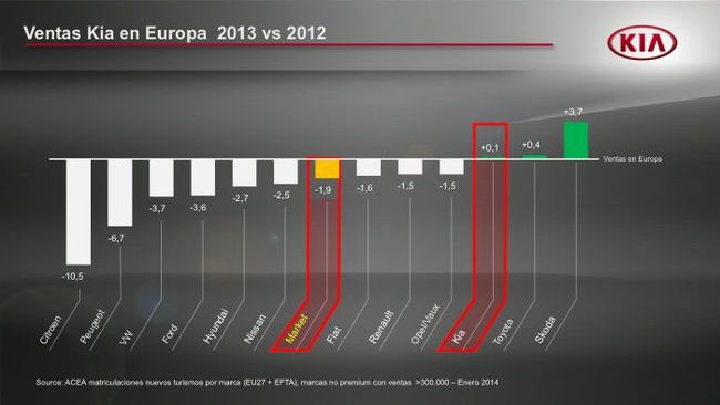 KIA ventas Europa 2012-2013