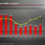 KIA Ventas En EspañA 150x150
