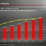 KIA Ventas En EspañA Prevision 150x150