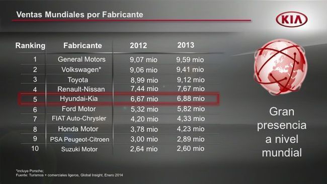 KIA ventas mundiales grupo