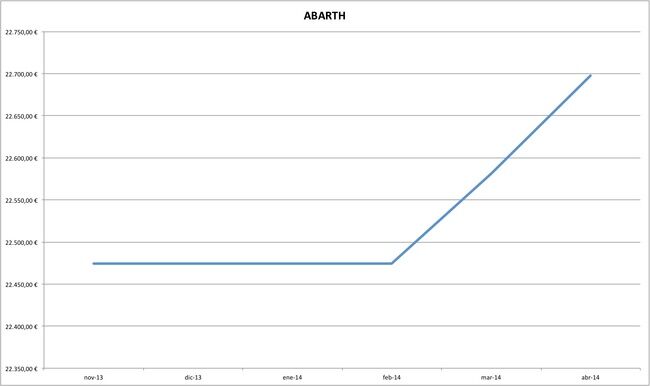 abarth precios coches abril 2014