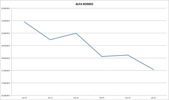 alfa romeo precios coches abril 2014