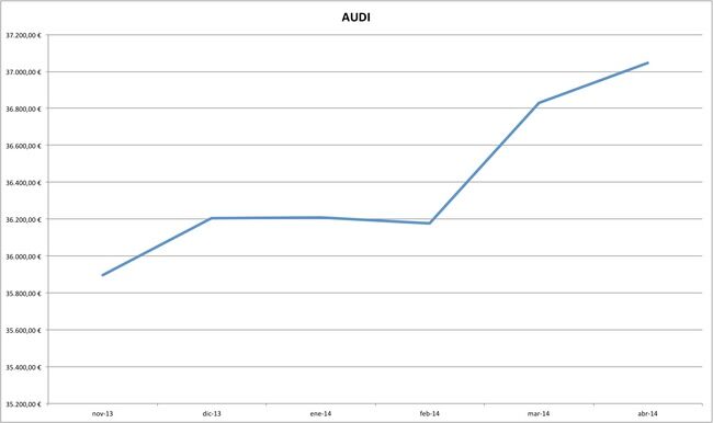 audi precios coches abril 2014