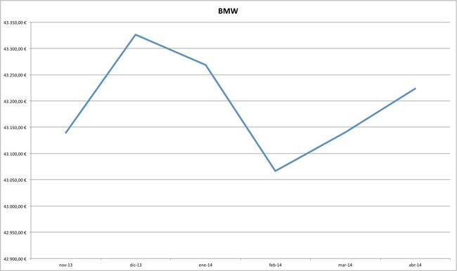 bmw precios coches abril 2014