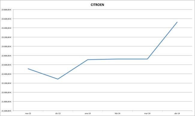 citroen precios coches abril 2014