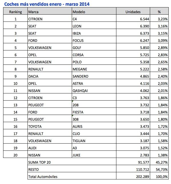 coches mas vendidos enero marzo 2014