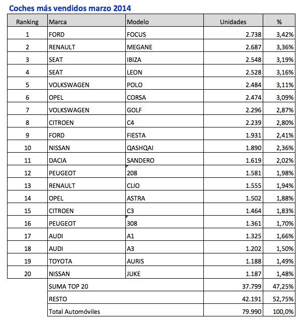 coches mas vendidos marzo 2014