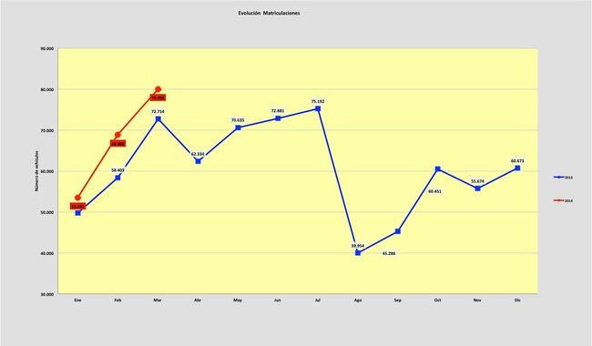 evolucion de ventas coches Q1 2014