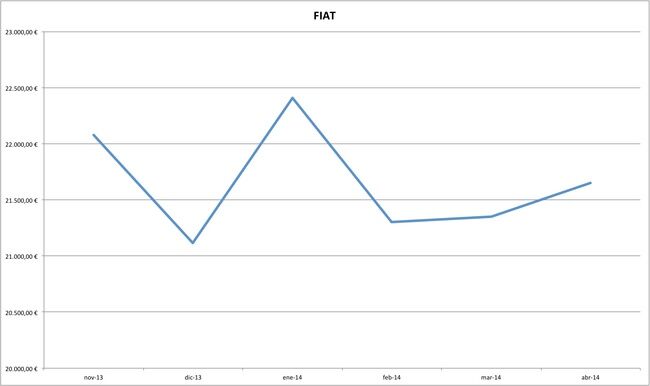 fiat precios coches abril 2014