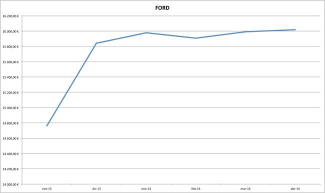 ford precios coches abril 2014