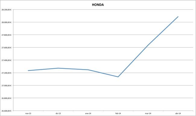 honda precios coches abril 2014