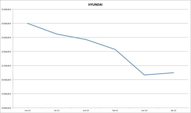 hyundai precios coches abril 2014