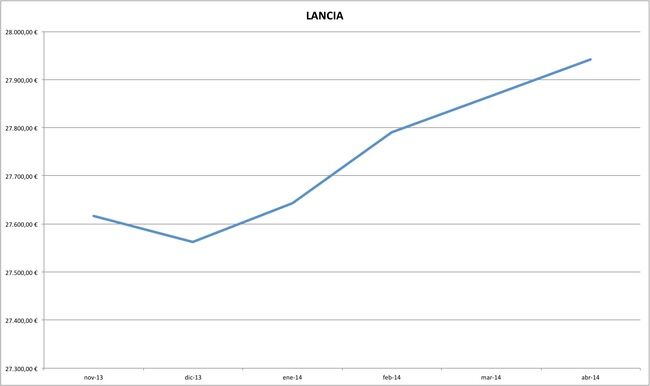 lancia precios coches abril 2014