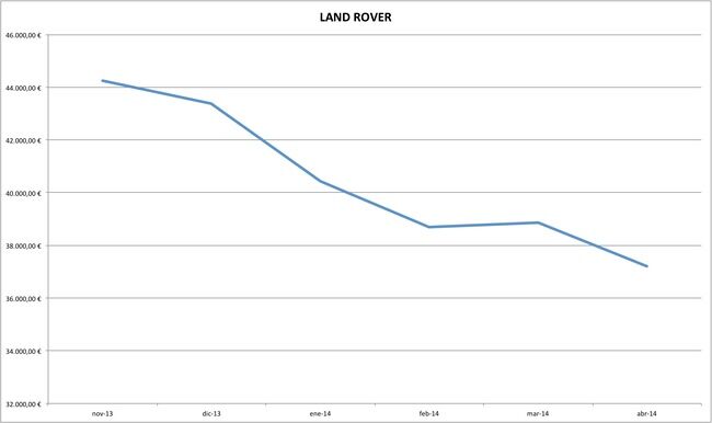 land rover precios coches abril 2014
