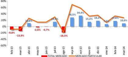 Ventas de coches marzo 2014: ¿se recupera el mercado?