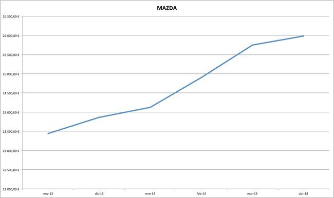 mazda precios coches abril 2014