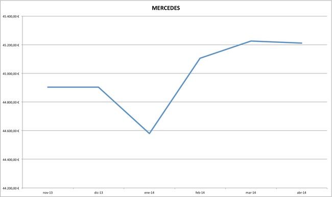 mercedes precios coches abril 2014