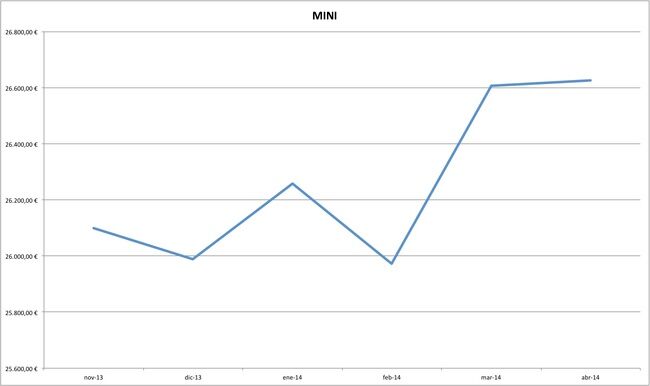mini precios coches abril 2014