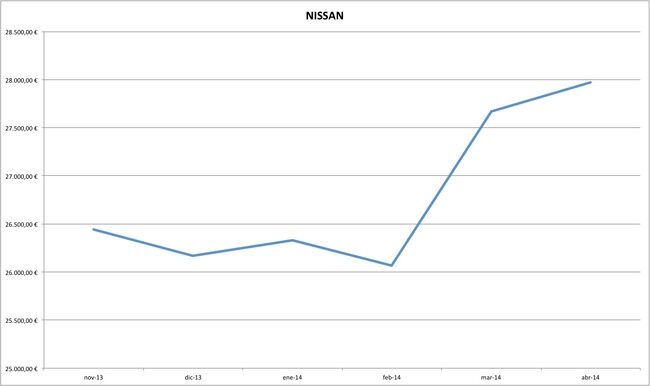 nissan precios coches abril 2014