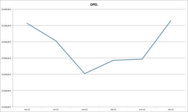 opel precios coches abril 2014
