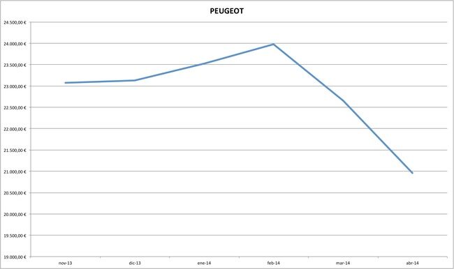peugeot precios coches abril 2014
