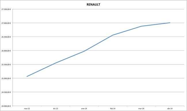renault precios coches abril 2014